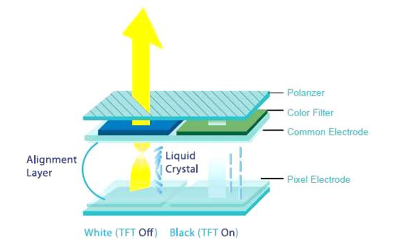 Diagram showing liquid crystal alignment techniques including rubbing and photo-alignment processes