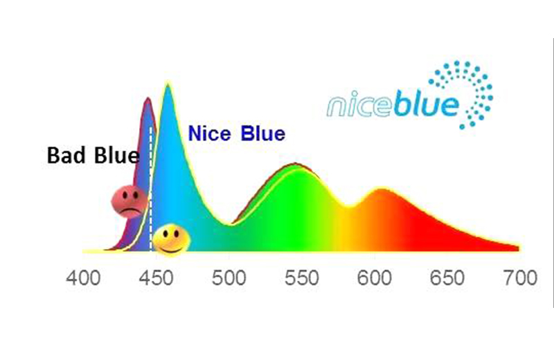 Comparison of light spectra showing blue light reduction in low blue light LCD technology