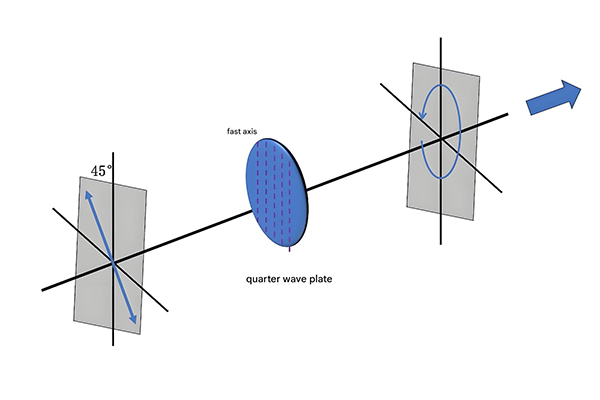 Optical anisotropy demonstration in liquid crystals