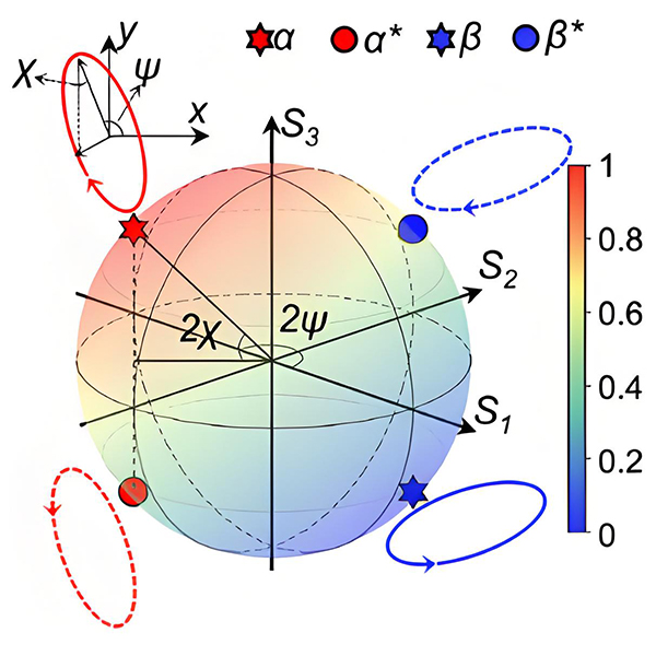 Poincaré sphere showing polarization states
