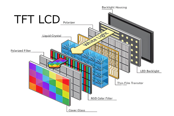 LCD panel cross-section showing layers including backlight, polarizers, liquid crystal layer, and color filters